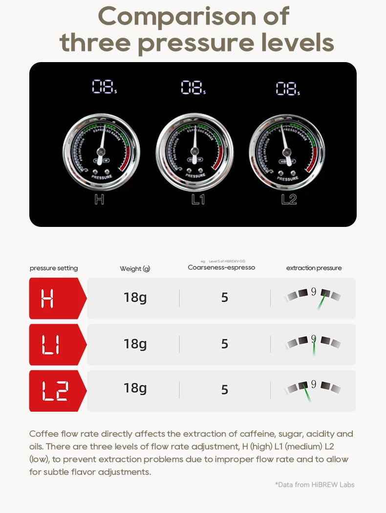 HiBREW espresso machine pressure gauges showing three flow rate settings H, L1, and L2 for precision extraction.