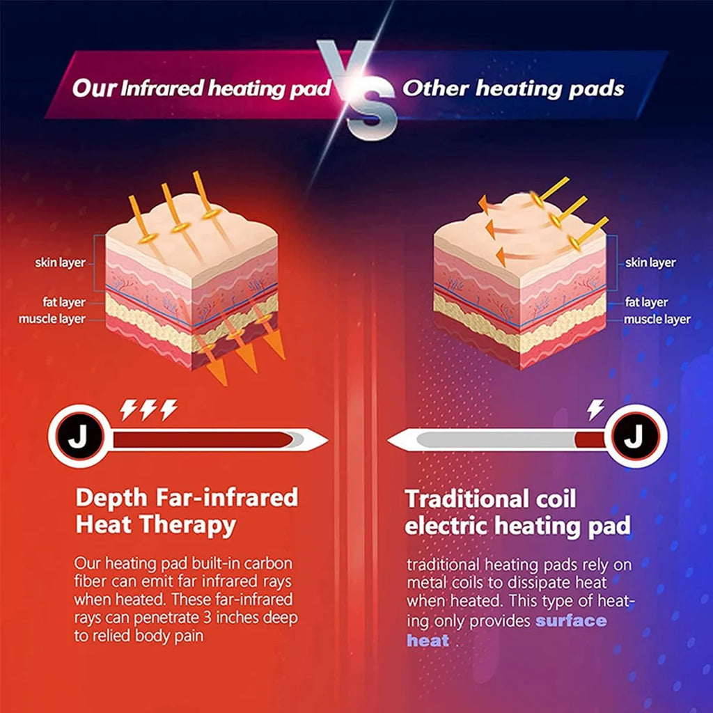 Infographic comparing deep infrared heating pad penetration vs. shallow surface heat from traditional coil pads.