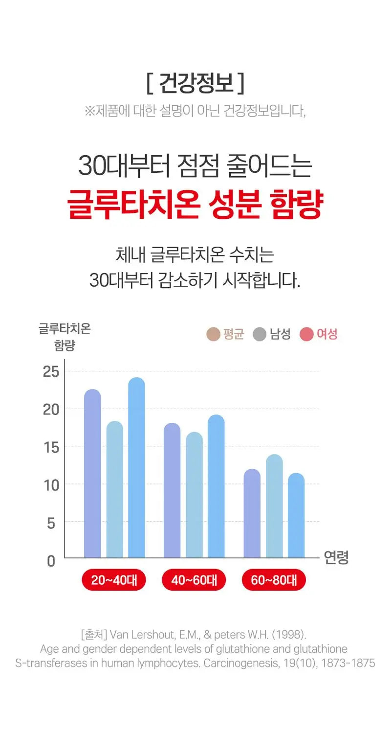 Tidesmit Imincore Glutathione Collagen Supplement graph showing age-related decline for better health and skin vitality.