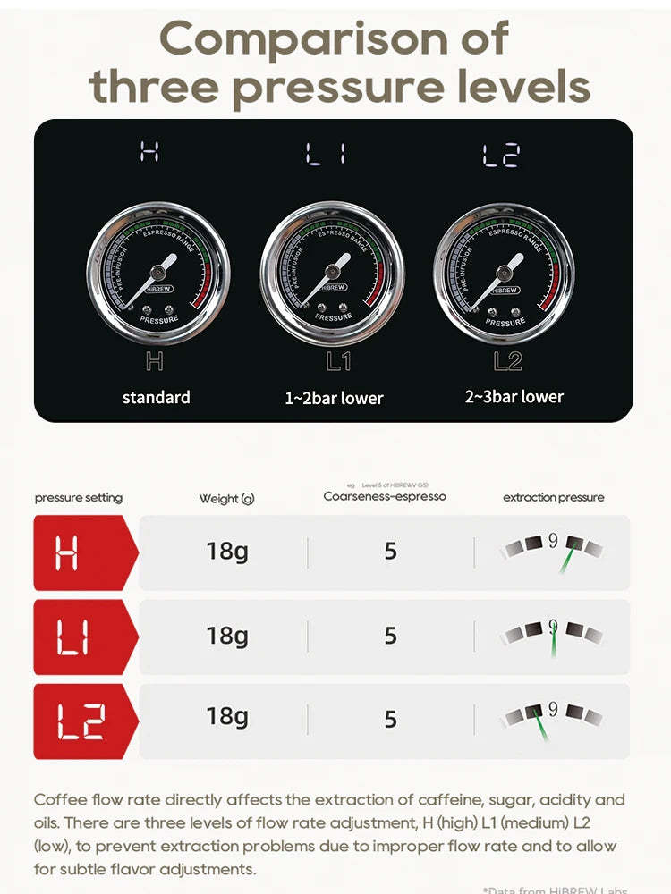 HiBREW espresso machine pressure level chart showing three adjustable settings H, L1, and L2 for flow rate control.