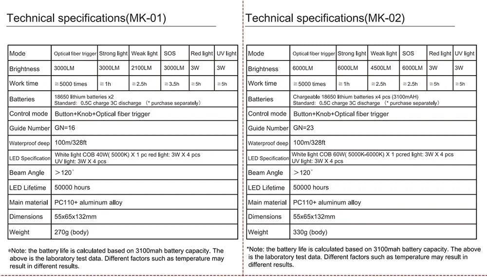 Comparison table of MK-01 and MK-02 underwater video light technical specifications including output, battery, and size.