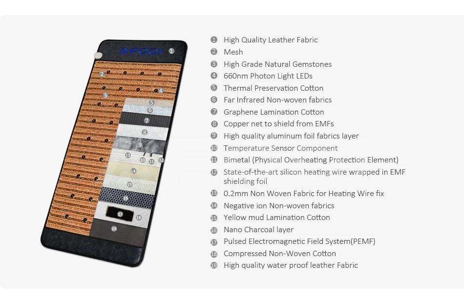 Rectangular thermal therapy mat showing 19 internal material layers, including gemstones, cotton, and heating elements.