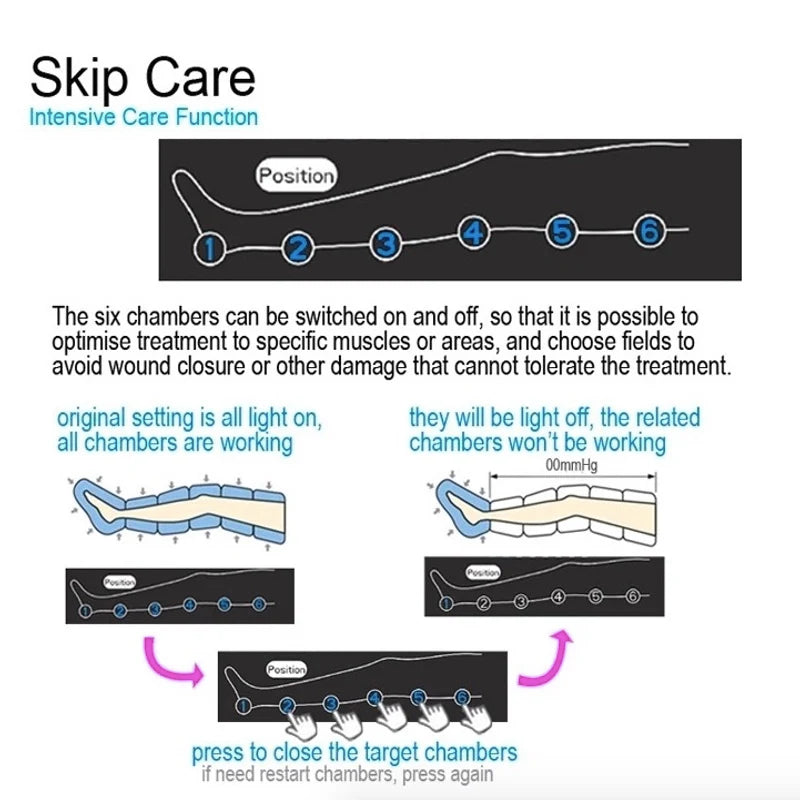 Six-chamber air compression leg massager graphic showing skip care function for targeted recovery and blood circulation.