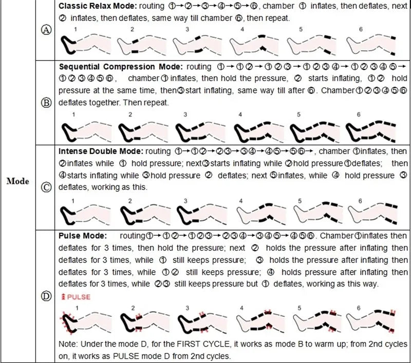 Diagram of sequential compression modes for XXL leg massage recovery boots showing air chamber inflation patterns.