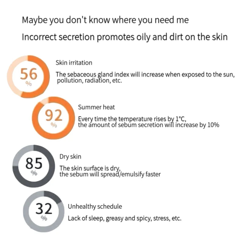 Infographic explaining causes of oily skin, featuring percentage circles for skin irritation, heat, dryness, and sleep.