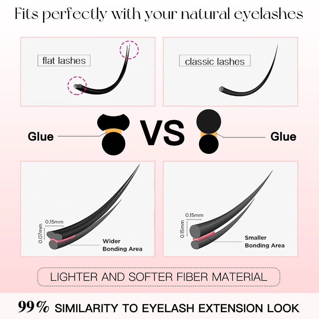 Comparison chart showing flat vs. classic lashes, highlighting the flat lash's wider bonding area and soft fiber.