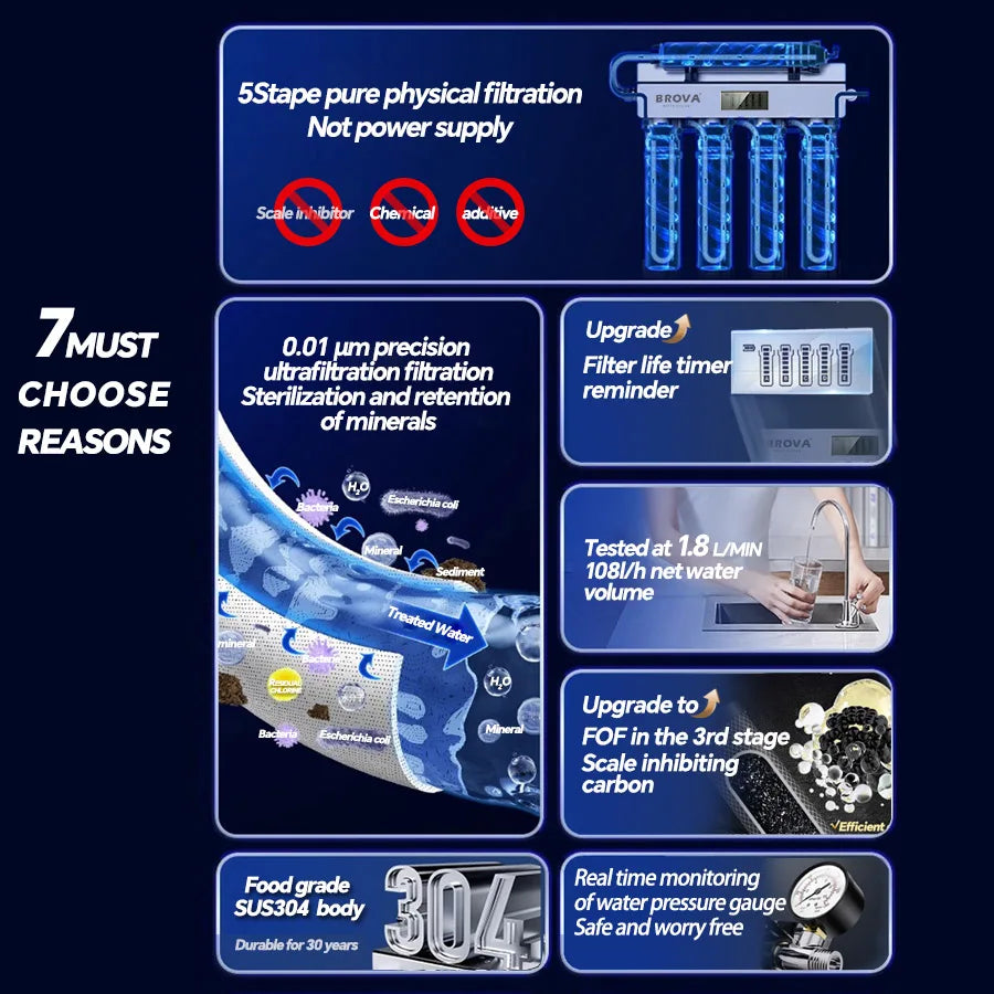 Tidesmit 5-stage ultrafiltration water purifier infographic showing filter stages and water flow