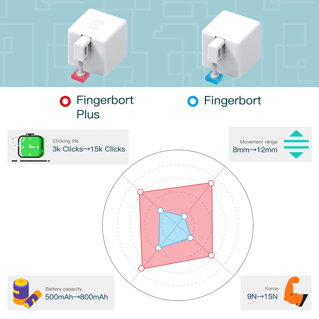 MOES Tuya Fingerbot Button Pusher New Bluetooth finger robot Smart Life App automatic switch Voice Control Alexa Google Home