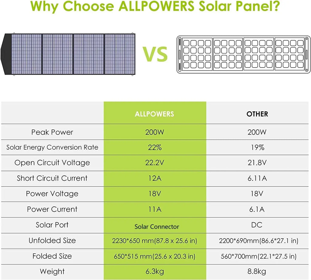ALLPOWERS R2500 Portable Power Station 2500W (4000W Peak) 2016Wh LiFePO4 Solar Generator with Solar Panel 4 AC Outlets for Home