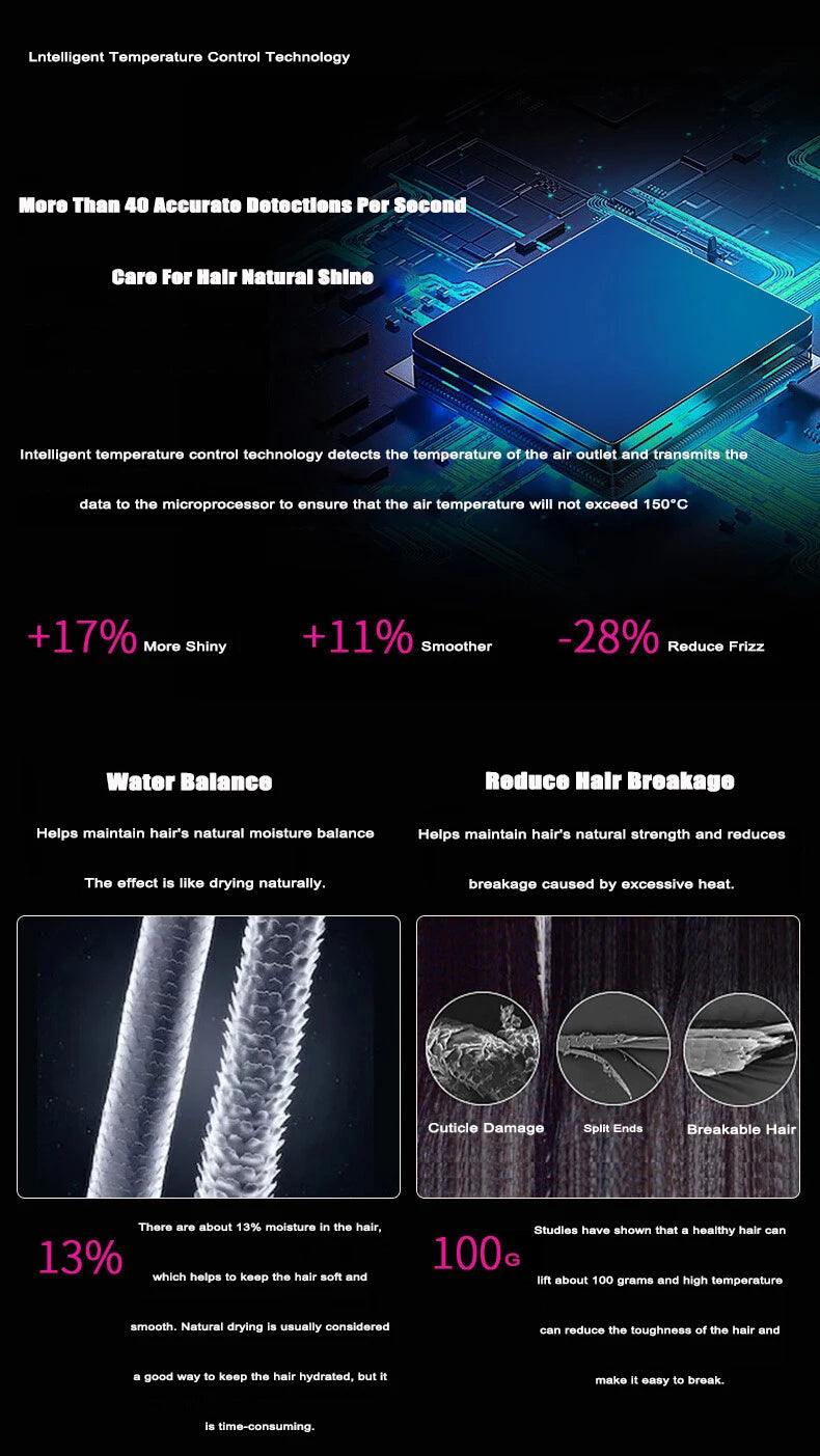 5-in-1 ionic hair dryer infographic showing microprocessor temperature control, frizz reduction, and healthy hair stats.