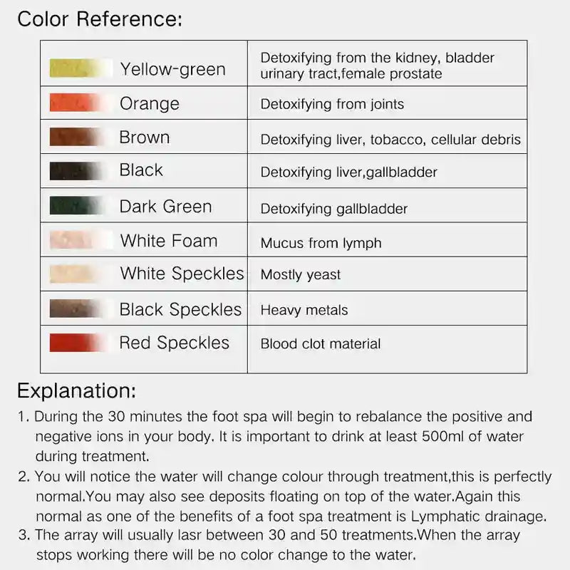 Ionic foot bath detox array color reference chart showing water reaction meanings for spa treatment analysis.