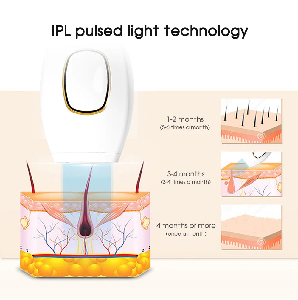 White handheld IPL laser hair removal device showing skin cross-section for permanent painless home depilation results.
