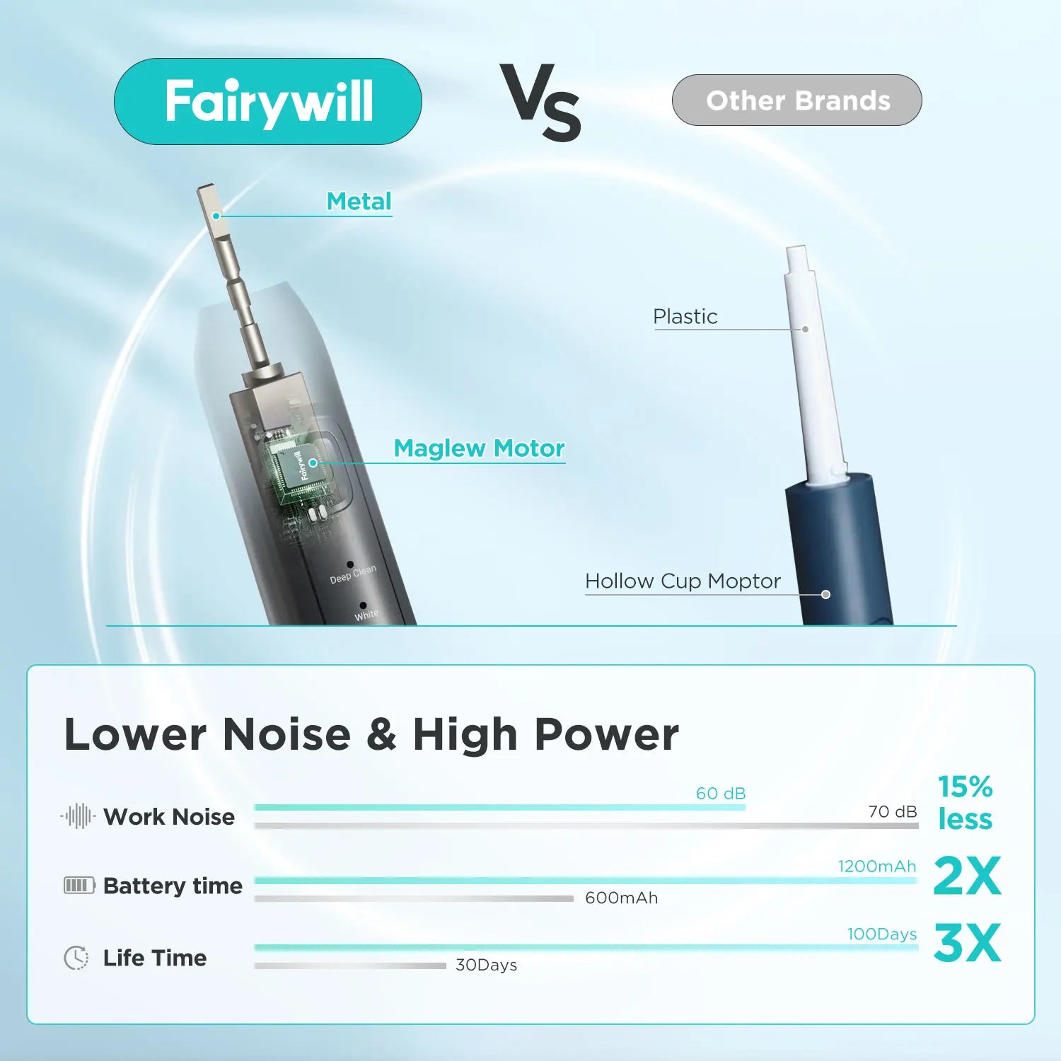 Fairywill Electric Sonic Toothbrush FW-Y05 USB Charge Rechargeable Adult Waterproof Electronic Tooth Brushes Replacement Heads