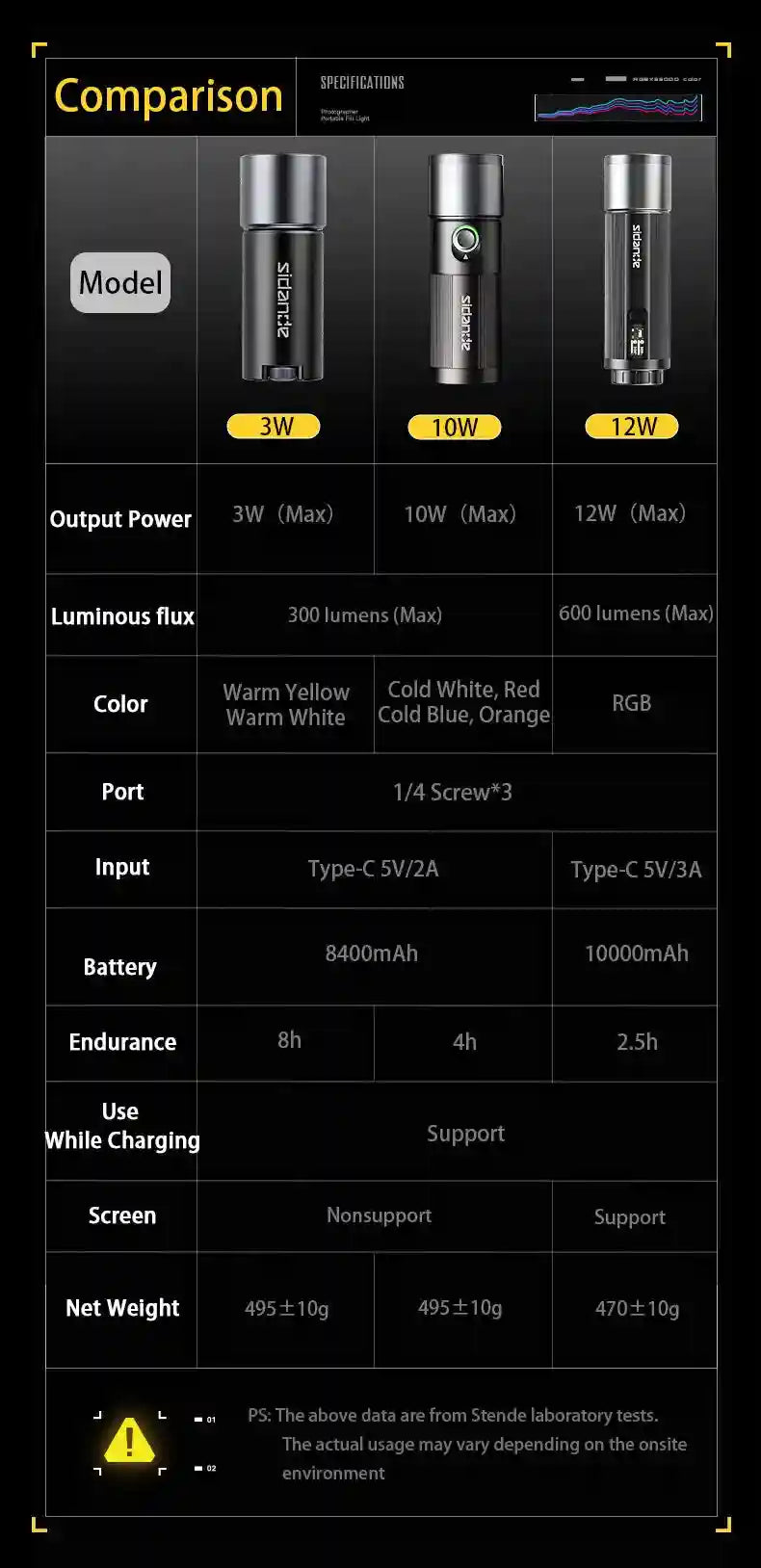 Comparison table of three cylindrical, black metal portable LED photography lights with power and feature