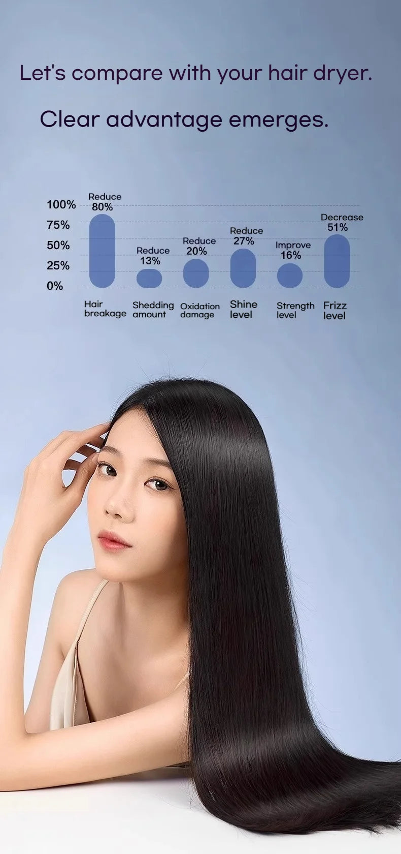 Infographic showing high-speed ion hair dryer results: reduced breakage, frizz, and damage for healthy, shiny hair.