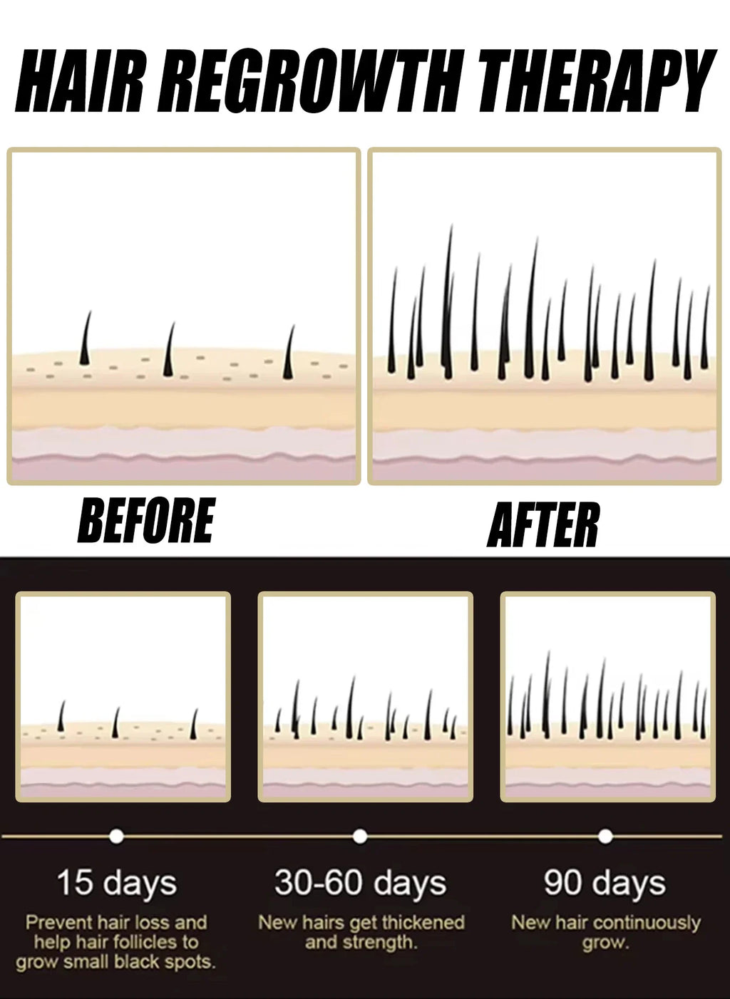 Diagram showing hair growth stages over 90 days, with before and after illustrations of scalp follicles and hair.