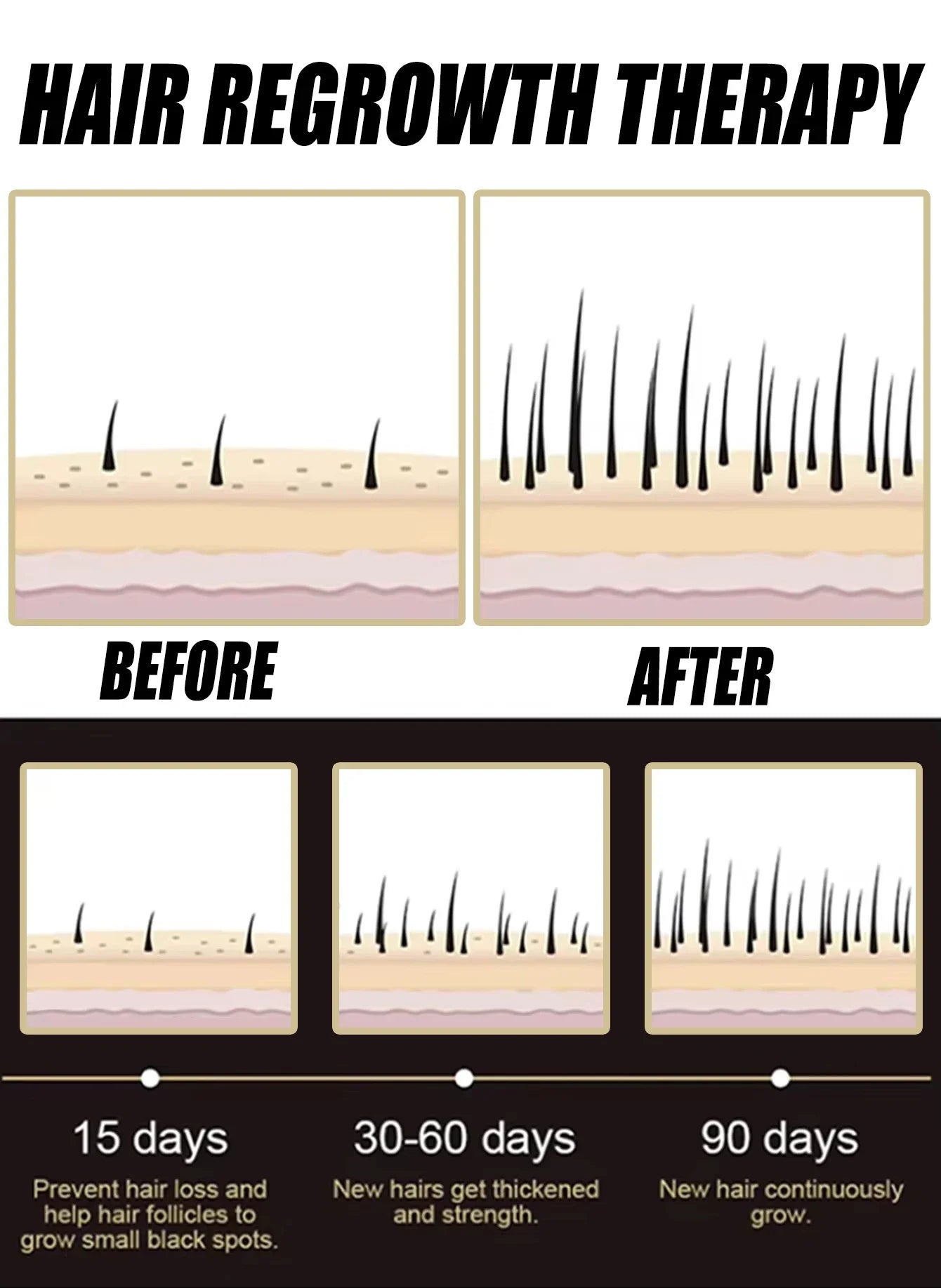 Diagram showing hair growth stages over 90 days, with before and after illustrations of scalp follicles and hair.