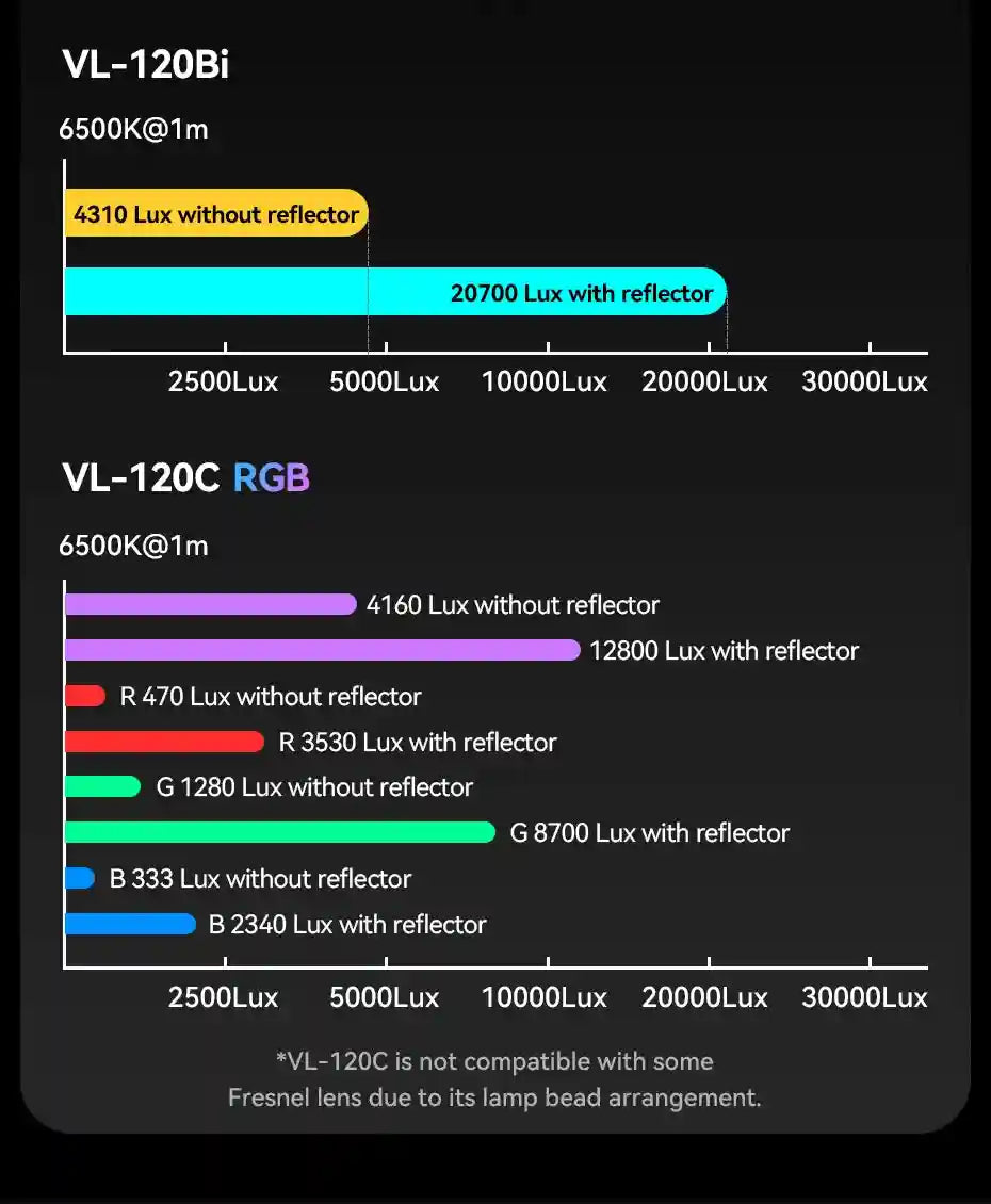 Performance comparison chart for VL-120Bi and VL-120C RGB LED lights showing Lux output with and without a reflector.