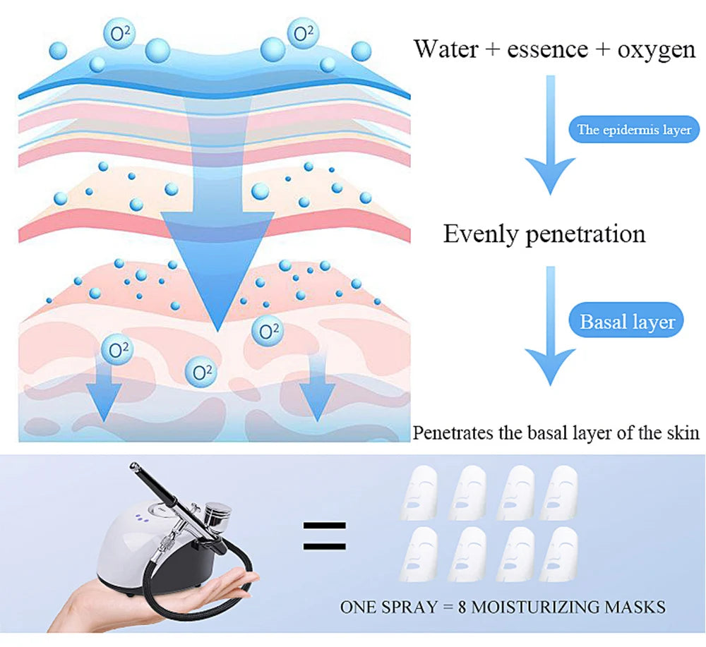 Diagram showing skin layers penetrated by oxygen and serum, plus a handheld airbrush injector machine.