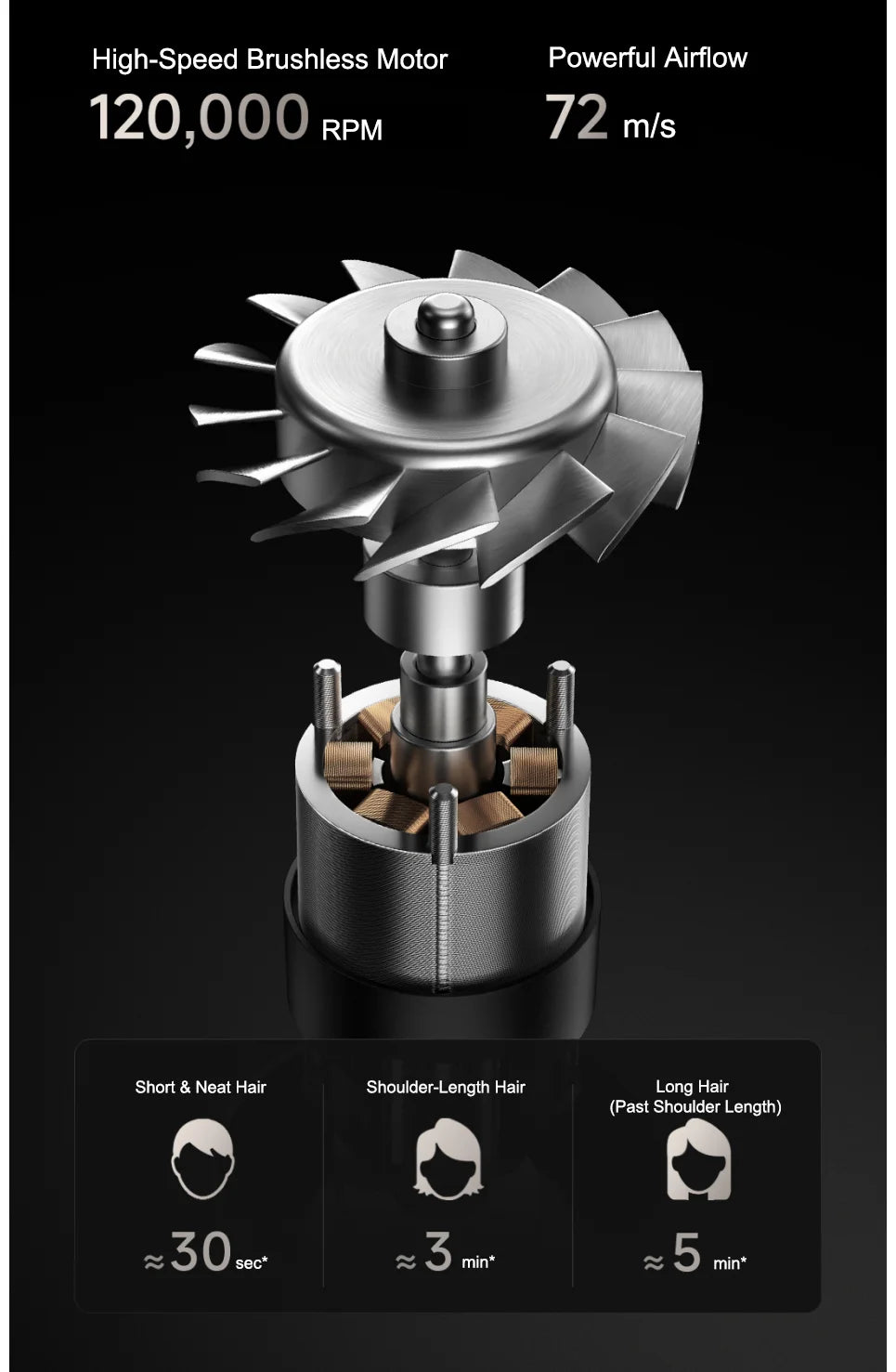 MIJIA Pro hair dryer 120,000 RPM high-speed brushless motor diagram, featuring 72m/s fast-dry airflow performance.