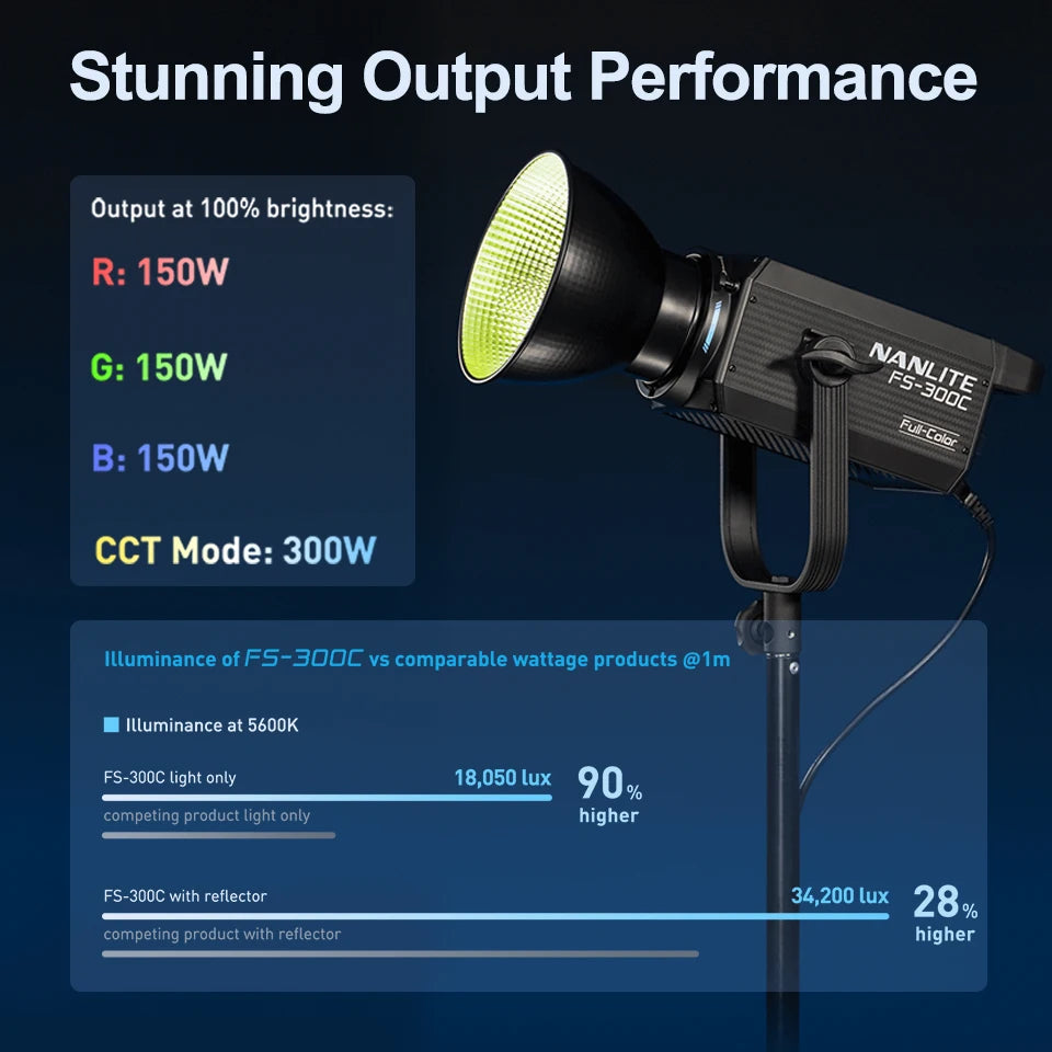 FS-300C black full-color LED studio light with reflector on a stand, showing wattage and illuminance performance data.