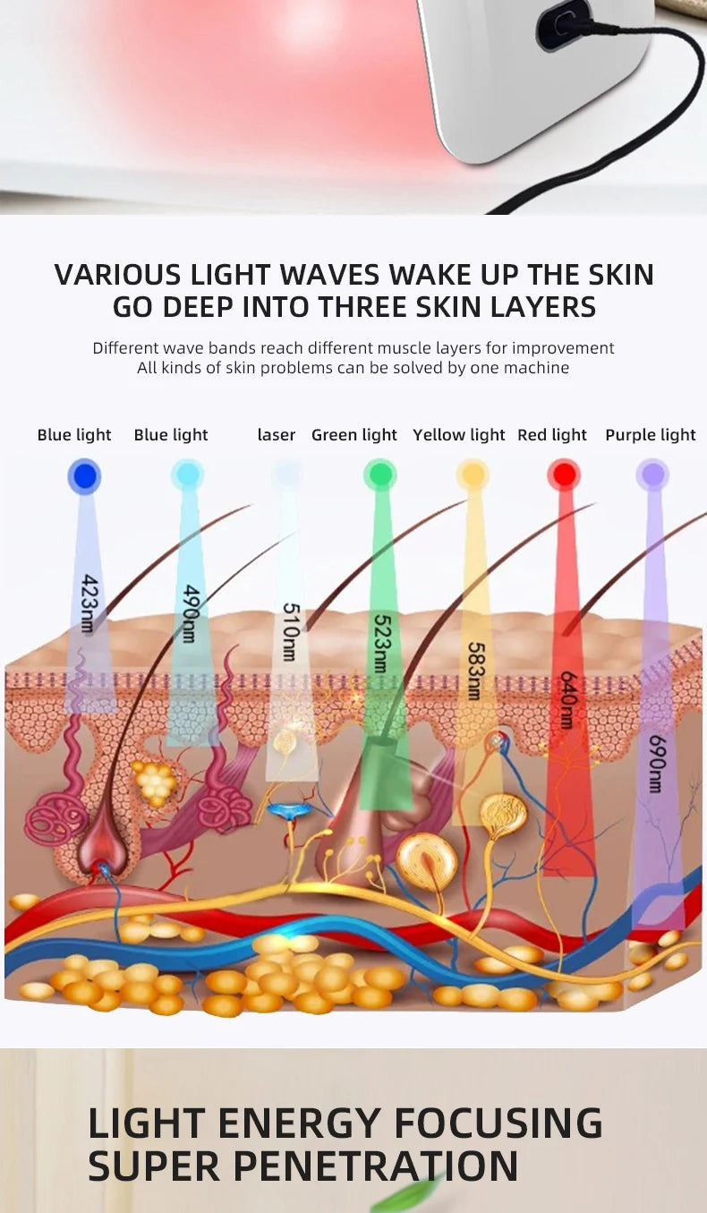 7-color LED light therapy mask diagram showing light wavelengths penetrating skin layers for facial skin rejuvenation.