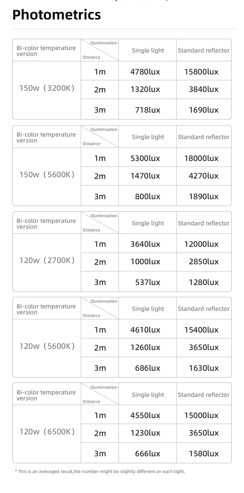 Photometric chart displaying lux output levels at various distances for 120W and 150W lights with and without