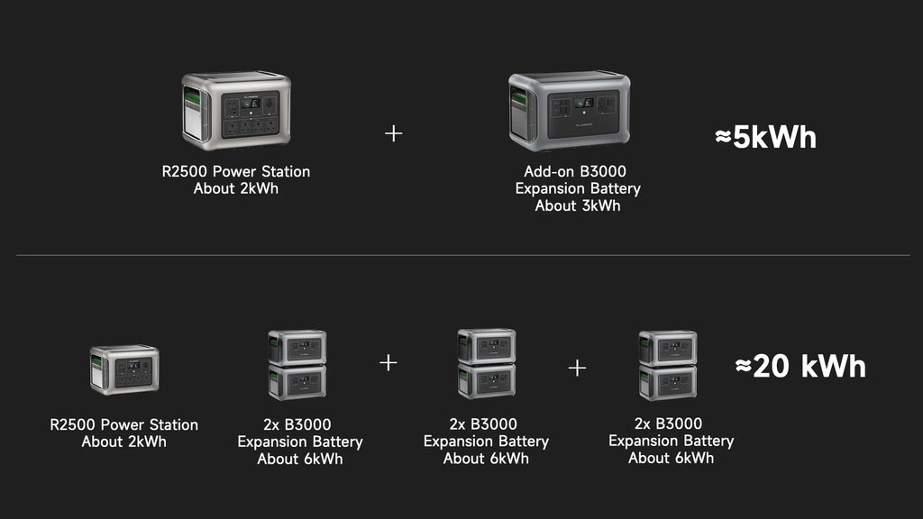 ALLPOWERS R2500 Portable Power Station 2500W (4000W Peak) 2016Wh LiFePO4 Solar Generator with Solar Panel 4 AC Outlets for Home