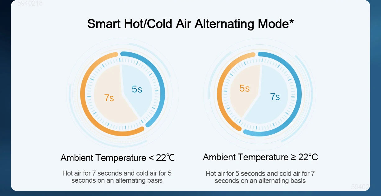 MIJIA H500 hair dryer smart hot/cold alternating air mode chart showing temperature-based drying cycles for hair care.