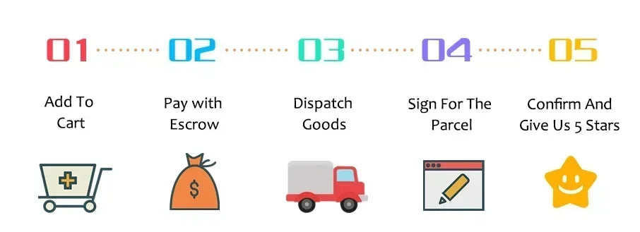 Five-step order process infographic showing icons for add to cart, escrow payment, shipping, delivery, and review.