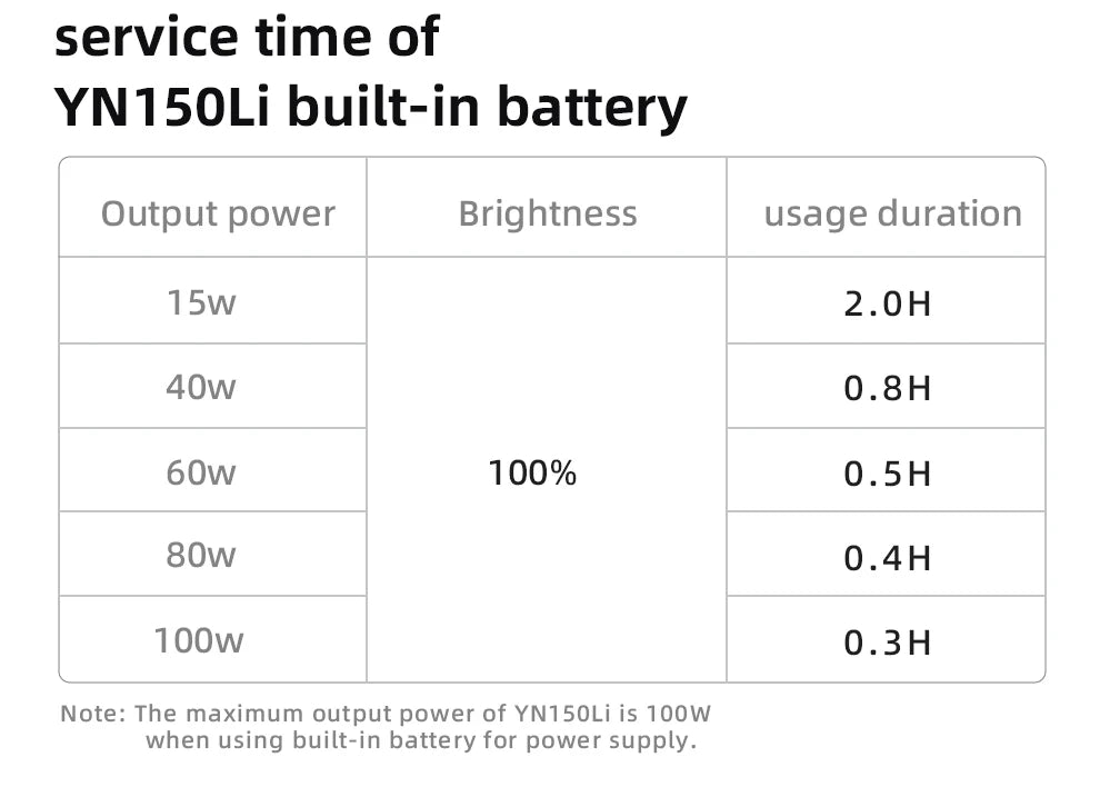 Chart showing YN150Li battery usage duration at 100% brightness for output power settings from 15w to 100w.