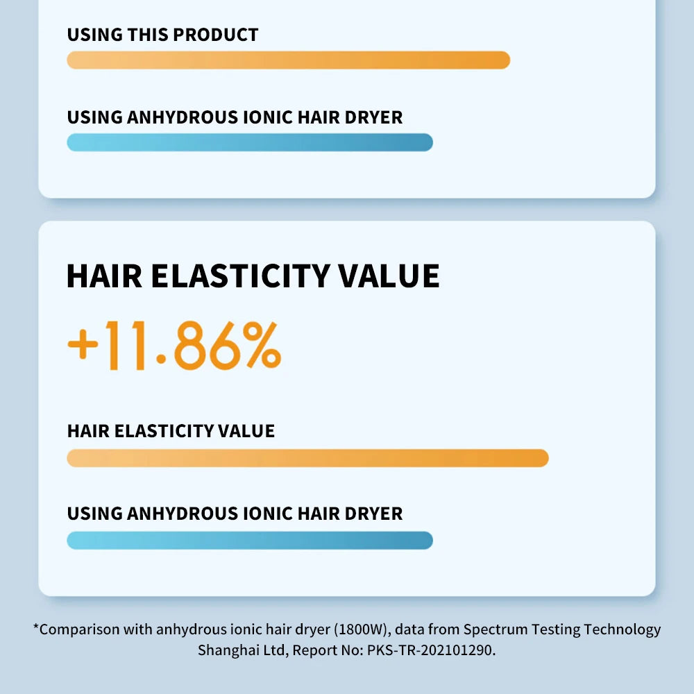 MIJIA H500 ionic hair dryer performance chart showing 11.86% increased hair elasticity compared to standard dryers.
