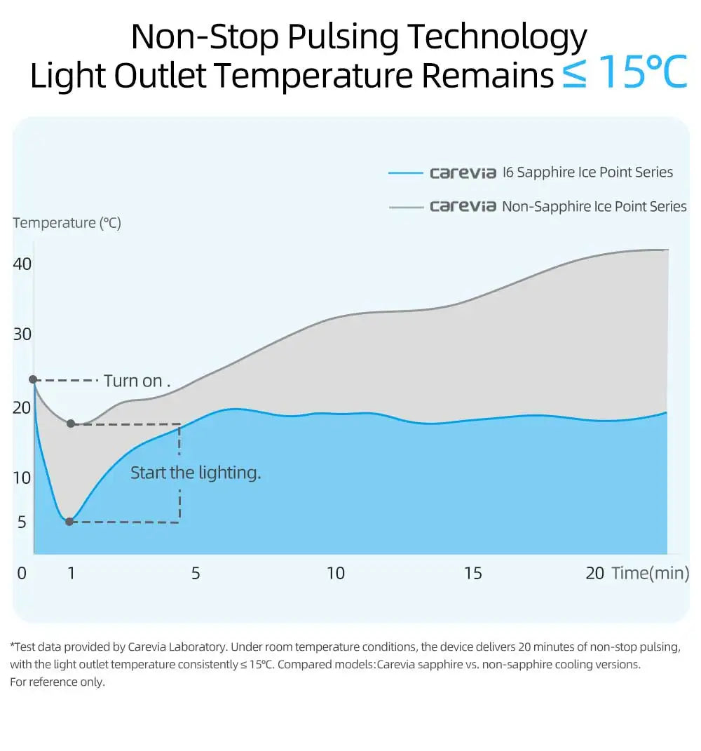 Graph comparing light outlet temperature over 20 minutes for sapphire and non-sapphire cooling cooling systems.