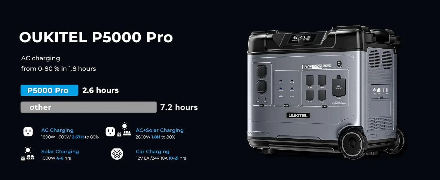 OUKITEL P5000 Pro Portable Power Station 5120Wh Solar Generator LiFePO4 Battery Fast Charging Emergencies for Home Camping
