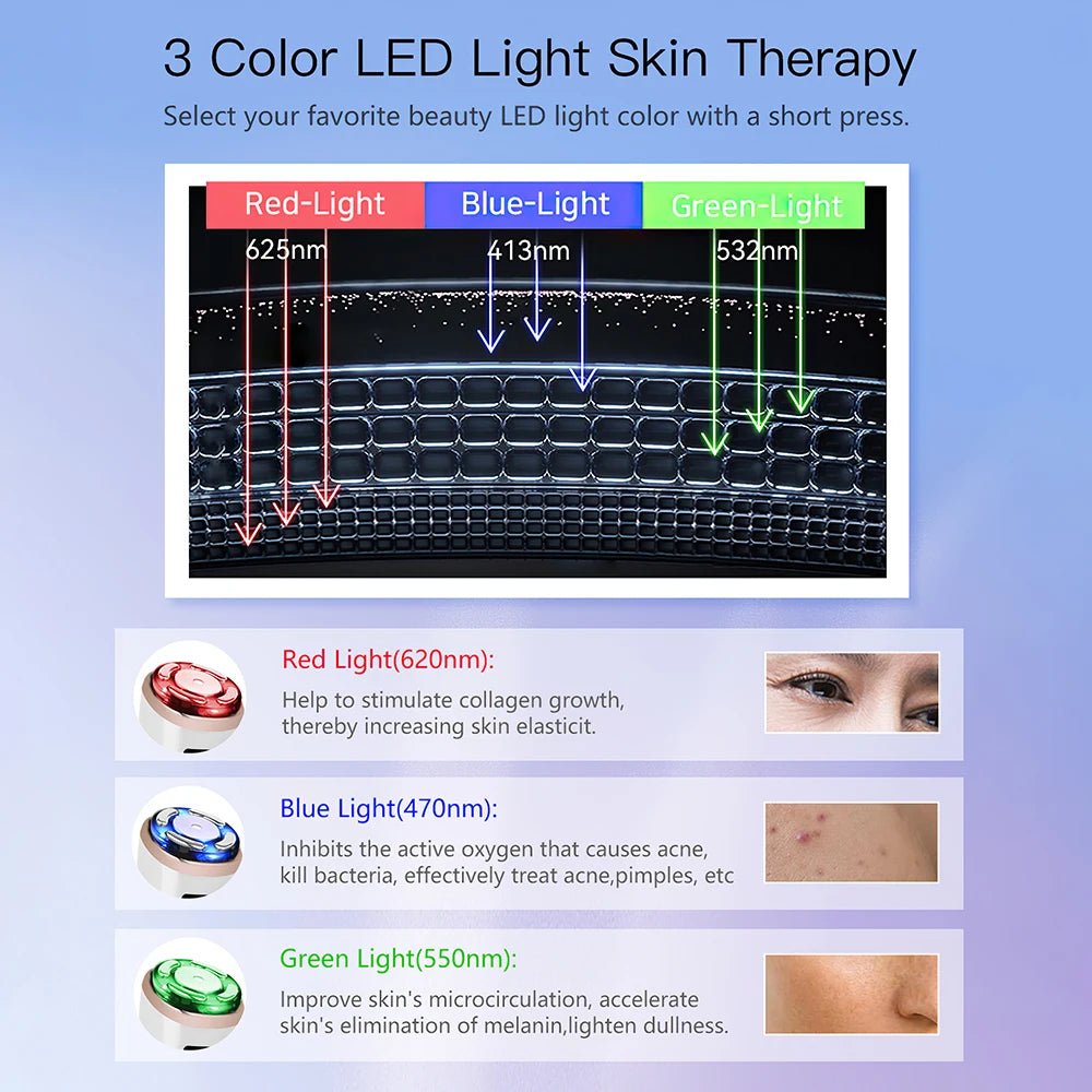 Infographic showing a facial massager with red, blue, and green LED light therapy modes and their skin benefits.