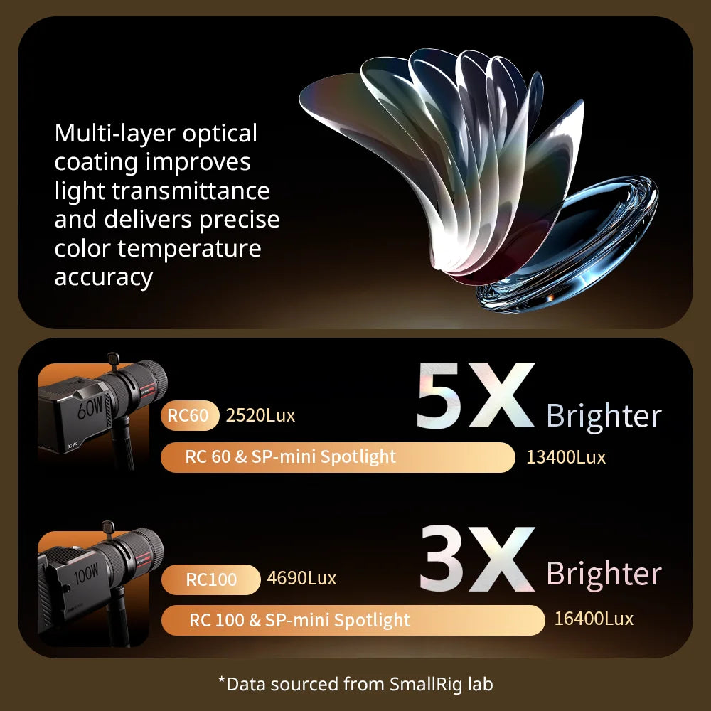 RC60 and RC100 LED video lights with SP-mini spotlight attachments featuring multi-layer optical glass lenses.