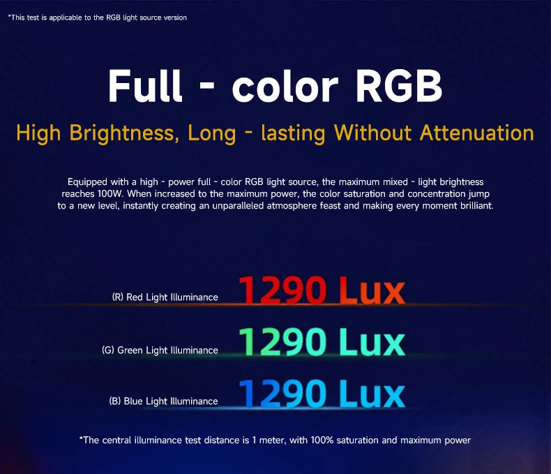 Full-color RGB light source specification chart showing 1290 lux output for red, green, and blue channels at 100W.