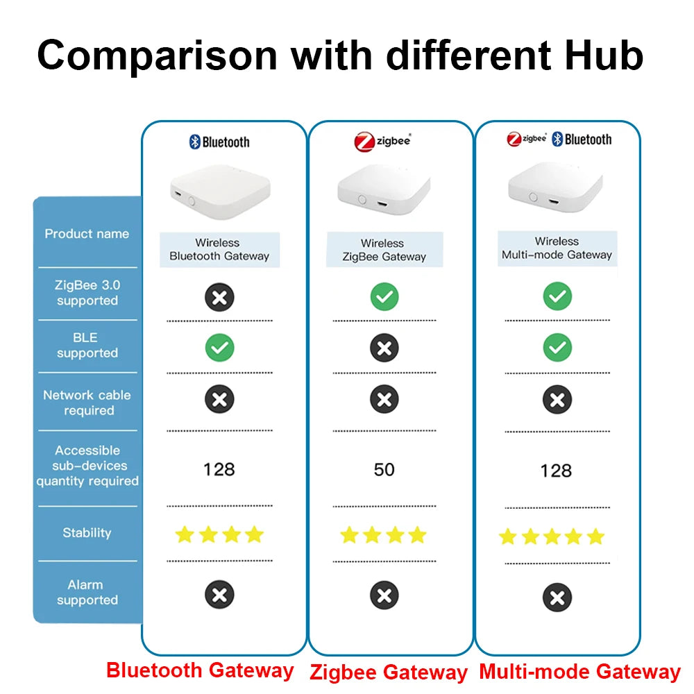 Multi-Mode Smart Gateway: Zigbee & Bluetooth Hub for Alexa & Google Home Tidesmit