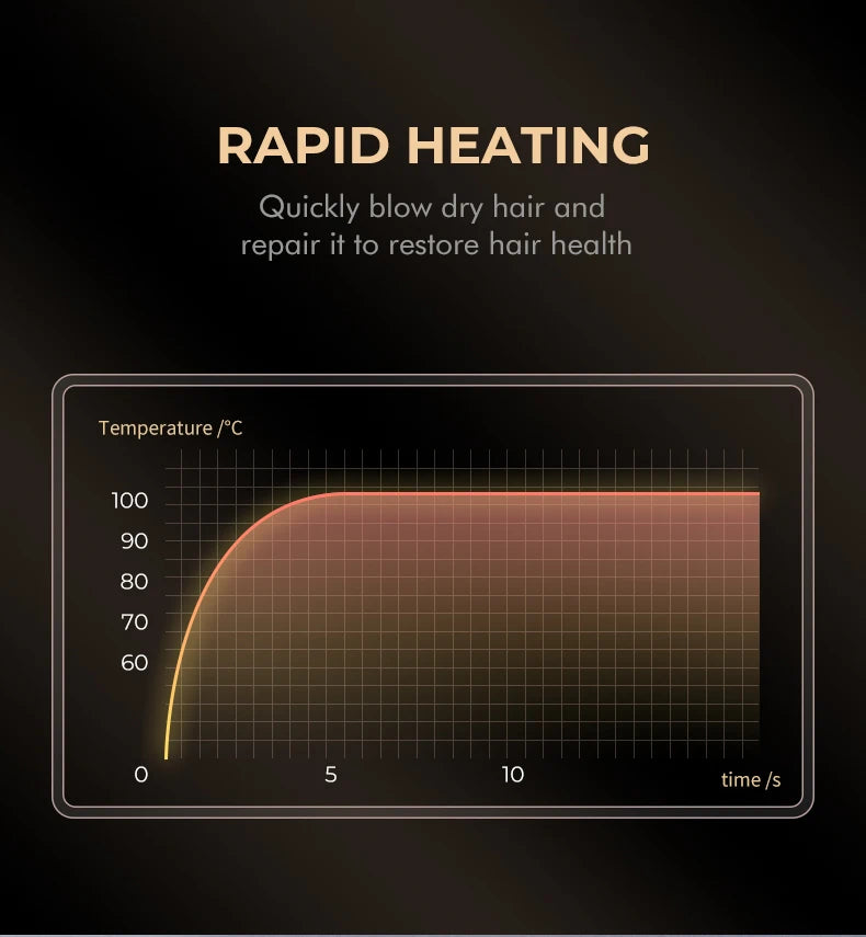 VGR V-401 hair dryer graph showing rapid heating performance for fast, healthy blow drying and professional styling.