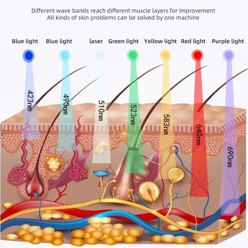 Diagram showing seven colored light wavelengths penetrating skin layers to target different depths and skin structures.