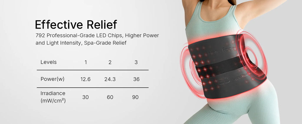Hello Face L7 red light therapy belt with 792 LED chips for pain relief, showing power and irradiance intensity chart.