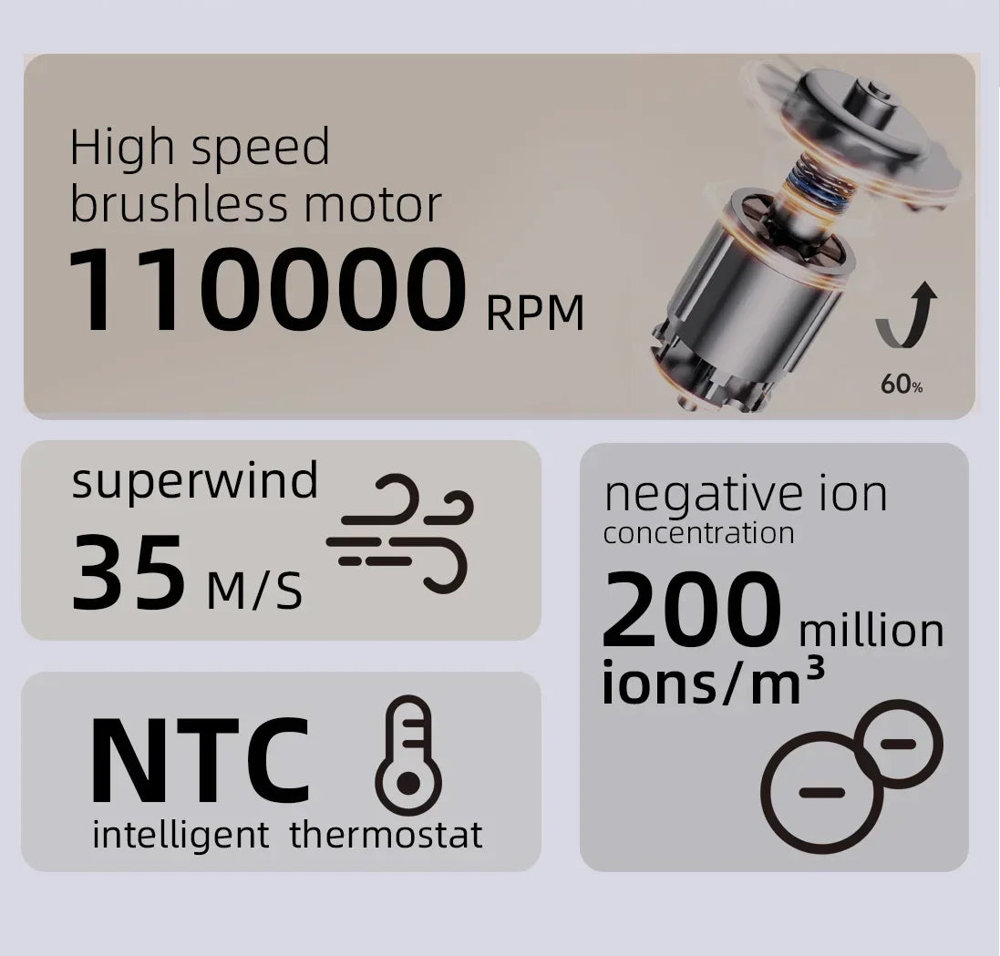 110,000 RPM high-speed hair dryer with NTC thermostat, 200M negative ions, and brushless motor for fast, safe drying.