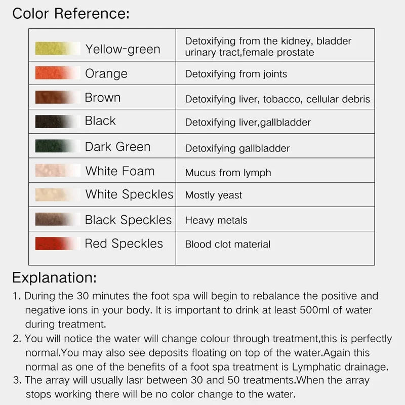 Ionic detox foot bath machine color chart guide for cleaning arrays, detailing water color meanings and spa usage steps.