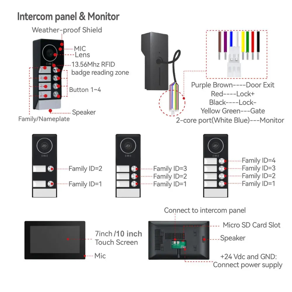 Intercom panel and monitor layout with microphone, speaker, and RFID badge reading zone