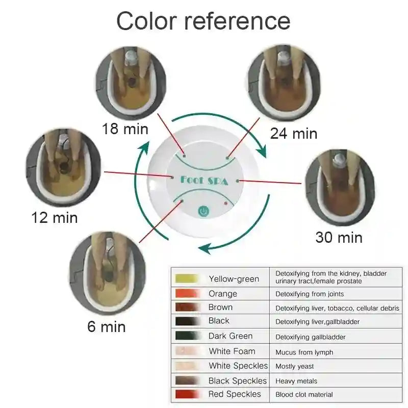 Ionic foot detox spa machine showing water color changes over 6 to 30 minutes with an instructional analysis chart.