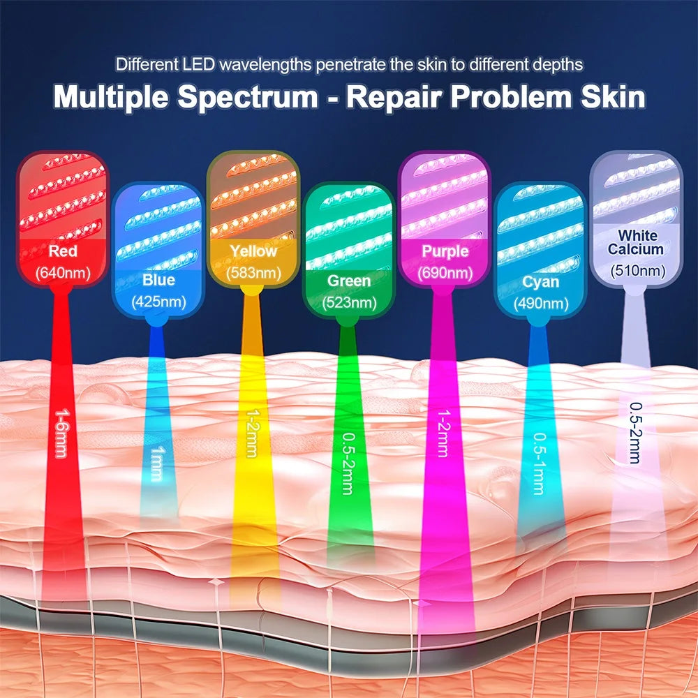 Diagram showing seven different colored LED light therapy wavelengths penetrating various depths of human skin.