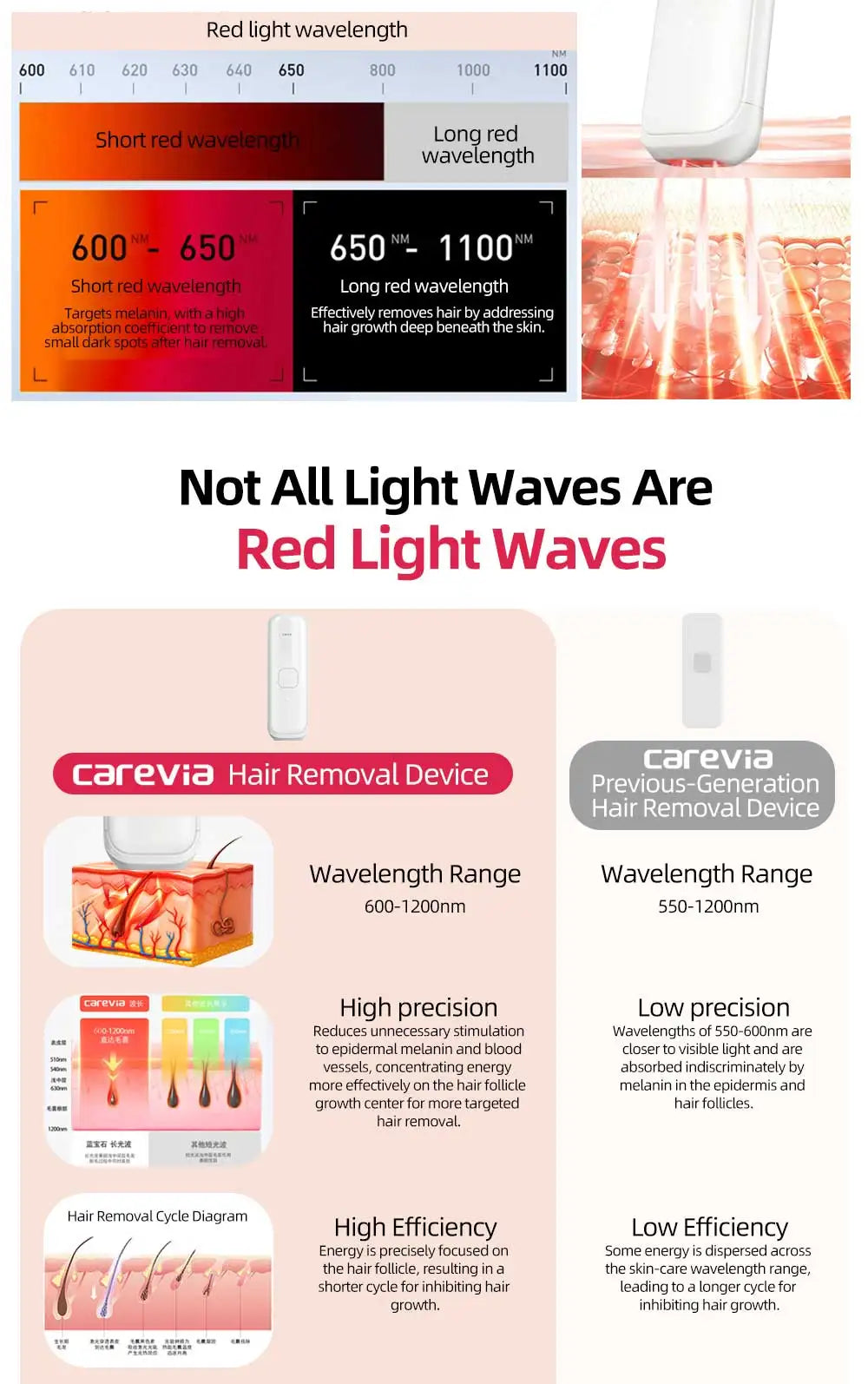 Infographic comparing a white Carevia IPL device to older models using red light wavelength charts and skin diagrams.