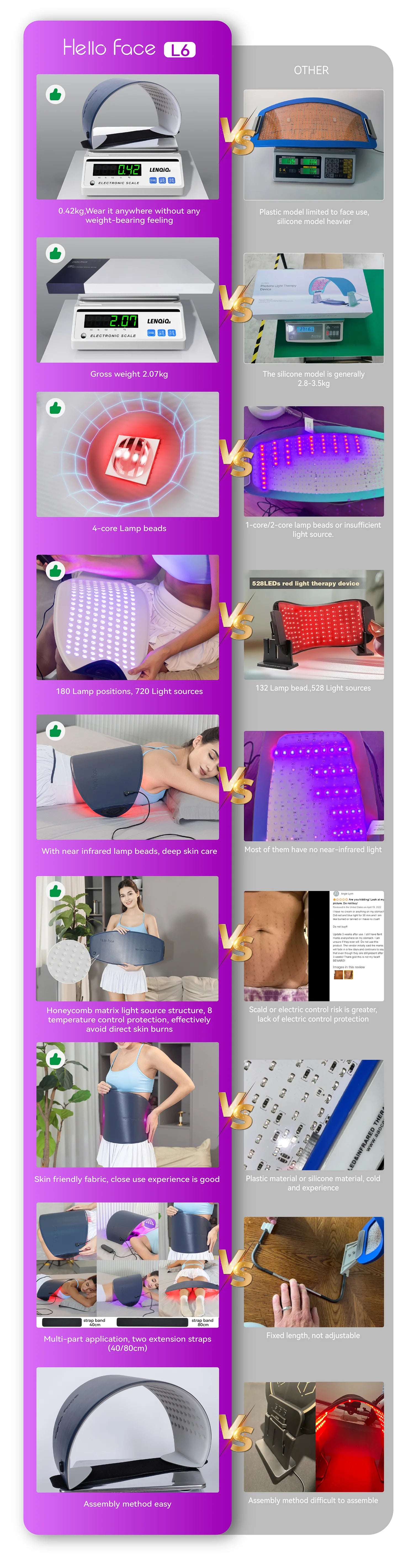 Comparison chart of the Hello Face L6 light therapy mask showing its lightweight, flexible design versus rigid models.
