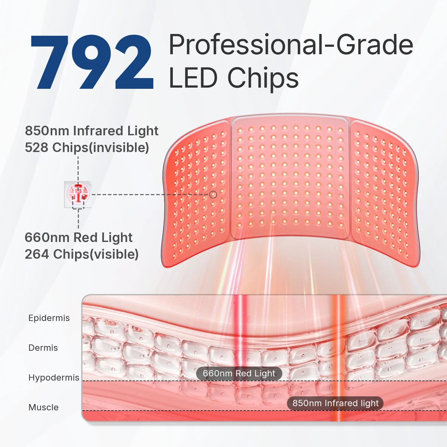 Red light therapy mat with 792 LED chips, showing red and infrared light penetration through skin layers.
