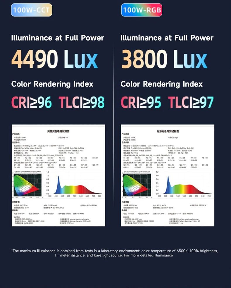 Comparison chart of 100W CCT and RGB LED light performance metrics, including illuminance and color rendering data.